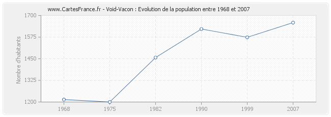 Population Void-Vacon