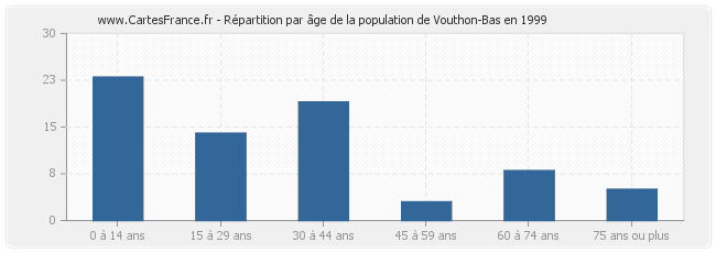 Répartition par âge de la population de Vouthon-Bas en 1999