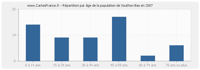 Répartition par âge de la population de Vouthon-Bas en 2007