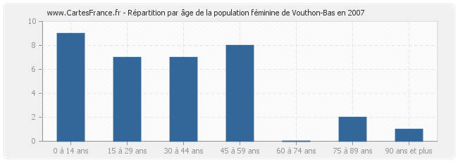 Répartition par âge de la population féminine de Vouthon-Bas en 2007