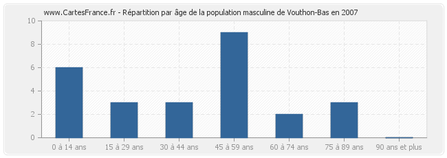 Répartition par âge de la population masculine de Vouthon-Bas en 2007