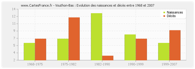 Vouthon-Bas : Evolution des naissances et décès entre 1968 et 2007