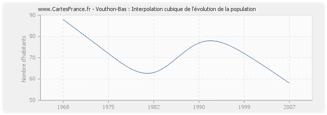 Vouthon-Bas : Interpolation cubique de l'évolution de la population