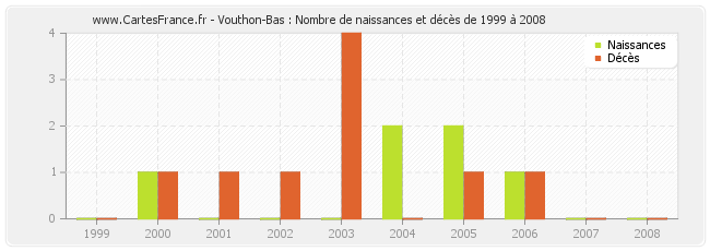 Vouthon-Bas : Nombre de naissances et décès de 1999 à 2008
