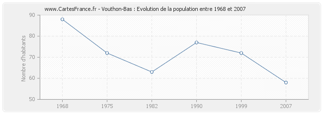 Population Vouthon-Bas