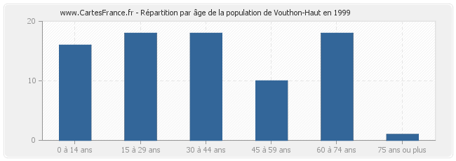 Répartition par âge de la population de Vouthon-Haut en 1999