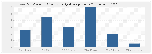 Répartition par âge de la population de Vouthon-Haut en 2007