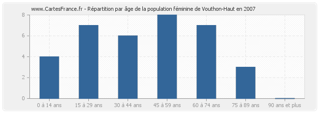 Répartition par âge de la population féminine de Vouthon-Haut en 2007