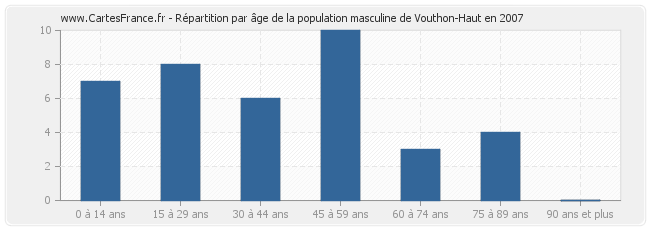 Répartition par âge de la population masculine de Vouthon-Haut en 2007