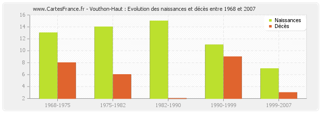 Vouthon-Haut : Evolution des naissances et décès entre 1968 et 2007