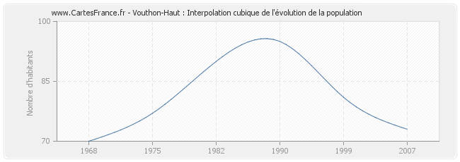 Vouthon-Haut : Interpolation cubique de l'évolution de la population
