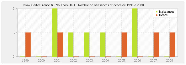 Vouthon-Haut : Nombre de naissances et décès de 1999 à 2008