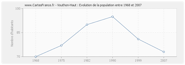 Population Vouthon-Haut