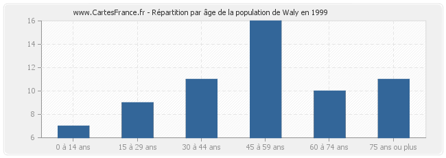 Répartition par âge de la population de Waly en 1999