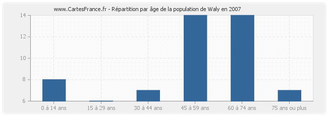 Répartition par âge de la population de Waly en 2007