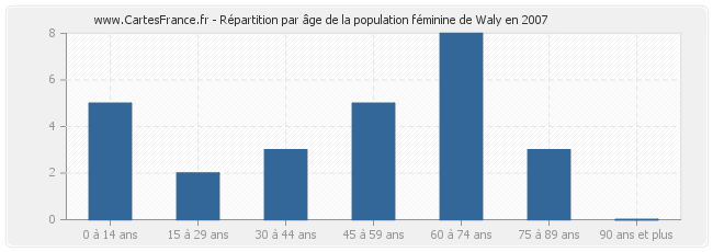Répartition par âge de la population féminine de Waly en 2007