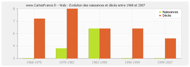 Waly : Evolution des naissances et décès entre 1968 et 2007