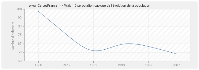 Waly : Interpolation cubique de l'évolution de la population