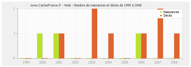 Waly : Nombre de naissances et décès de 1999 à 2008