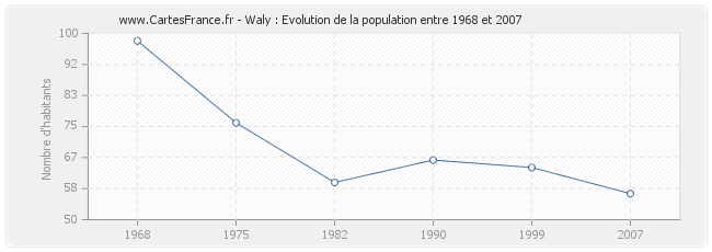 Population Waly