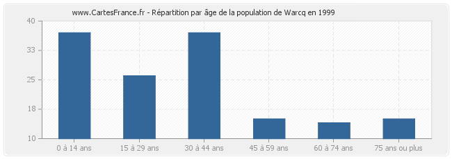 Répartition par âge de la population de Warcq en 1999