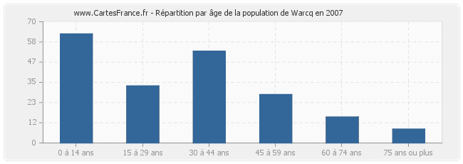 Répartition par âge de la population de Warcq en 2007