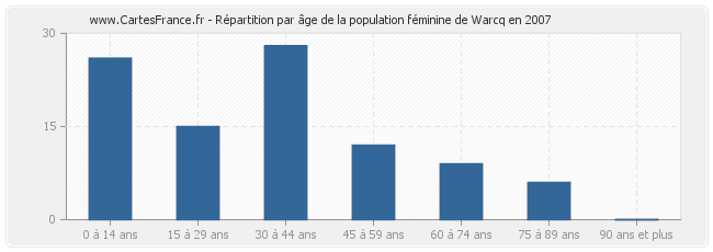 Répartition par âge de la population féminine de Warcq en 2007