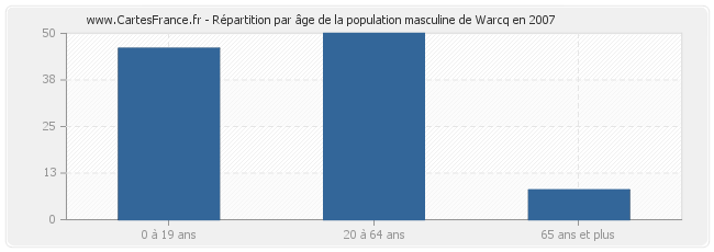 Répartition par âge de la population masculine de Warcq en 2007
