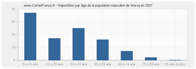 Répartition par âge de la population masculine de Warcq en 2007