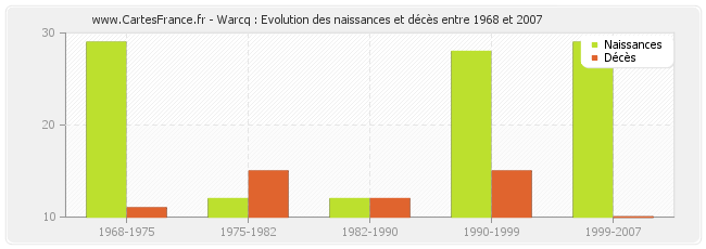 Warcq : Evolution des naissances et décès entre 1968 et 2007