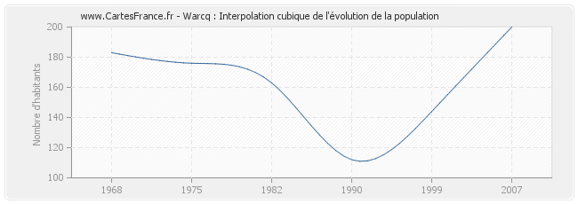 Warcq : Interpolation cubique de l'évolution de la population