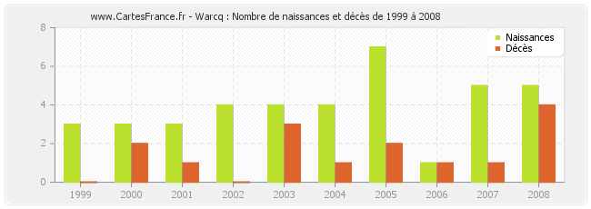 Warcq : Nombre de naissances et décès de 1999 à 2008