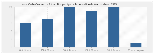 Répartition par âge de la population de Watronville en 1999