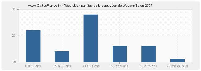 Répartition par âge de la population de Watronville en 2007