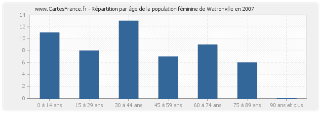 Répartition par âge de la population féminine de Watronville en 2007