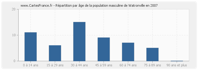 Répartition par âge de la population masculine de Watronville en 2007