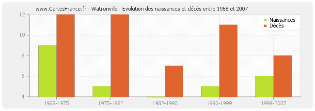 Watronville : Evolution des naissances et décès entre 1968 et 2007