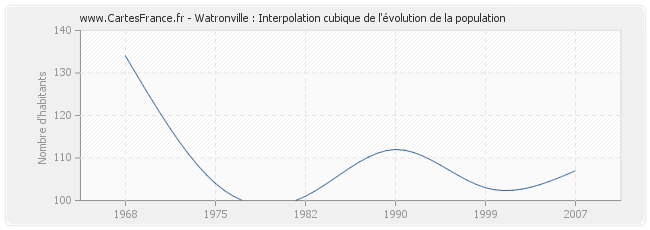 Watronville : Interpolation cubique de l'évolution de la population