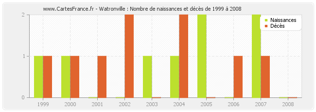 Watronville : Nombre de naissances et décès de 1999 à 2008