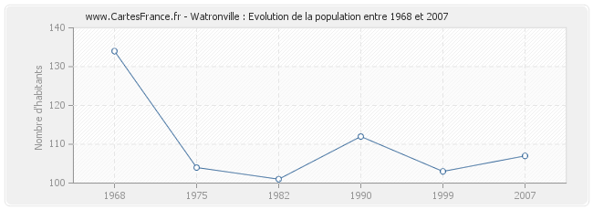 Population Watronville