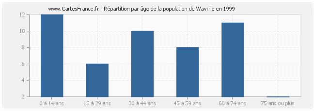 Répartition par âge de la population de Wavrille en 1999