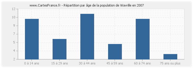 Répartition par âge de la population de Wavrille en 2007