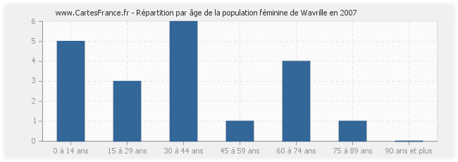 Répartition par âge de la population féminine de Wavrille en 2007