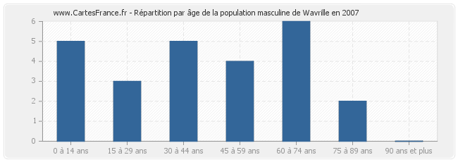 Répartition par âge de la population masculine de Wavrille en 2007