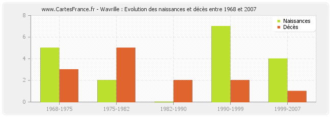 Wavrille : Evolution des naissances et décès entre 1968 et 2007