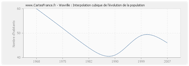 Wavrille : Interpolation cubique de l'évolution de la population