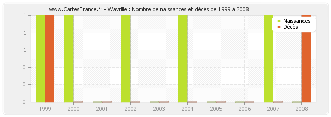 Wavrille : Nombre de naissances et décès de 1999 à 2008