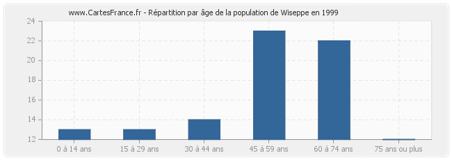 Répartition par âge de la population de Wiseppe en 1999