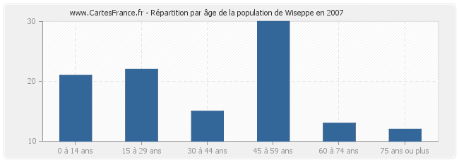 Répartition par âge de la population de Wiseppe en 2007