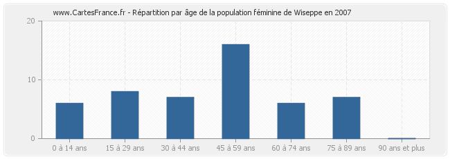 Répartition par âge de la population féminine de Wiseppe en 2007